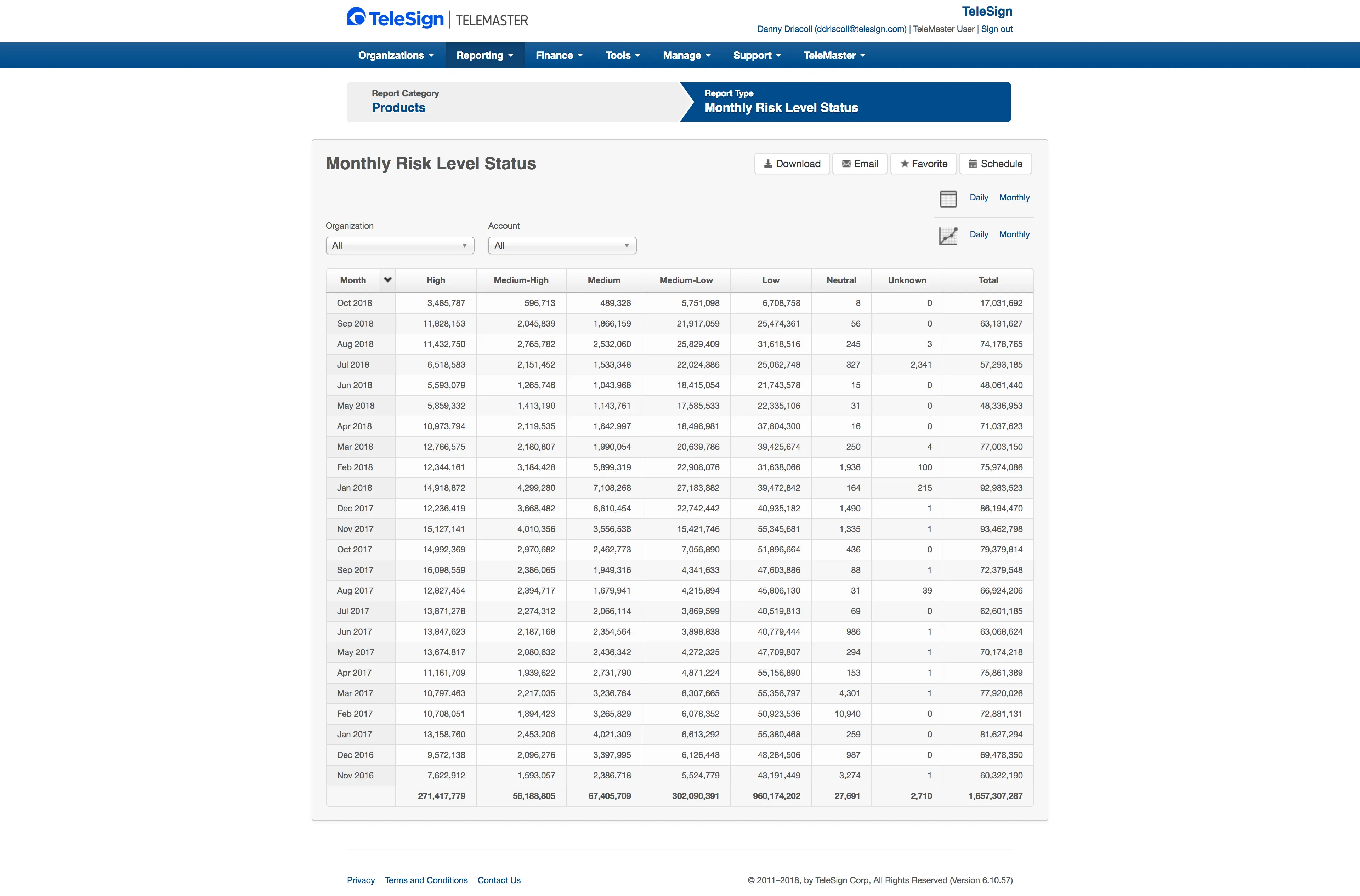 TeleMaster legacy reporting showing Monthly Risk Level Status: 1.6 billion transactions across undifferentiated High, Medium-High, Medium, Medium-Low, Low, Neutral, Unknown columns with no recommendation layer