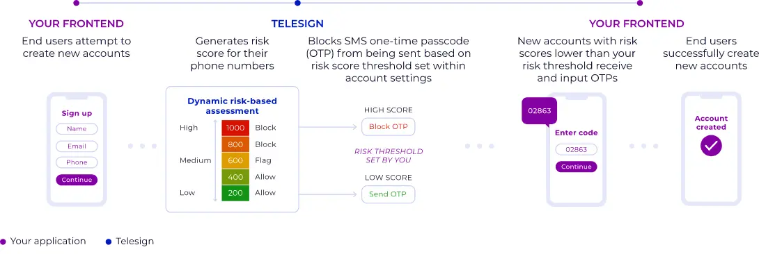 Risk scoring decision flow: user sign-up triggers TeleSign risk assessment, dynamic 0-1000 score routes to Block, Flag, or Allow, OTP sent or denied based on analyst-configured threshold