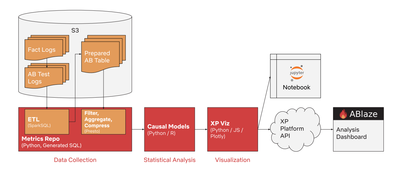 Netflix XP experimentation platform architecture: S3 fact logs and AB test logs feeding ETL, causal models, XP Viz, and the ABlaze analysis dashboard