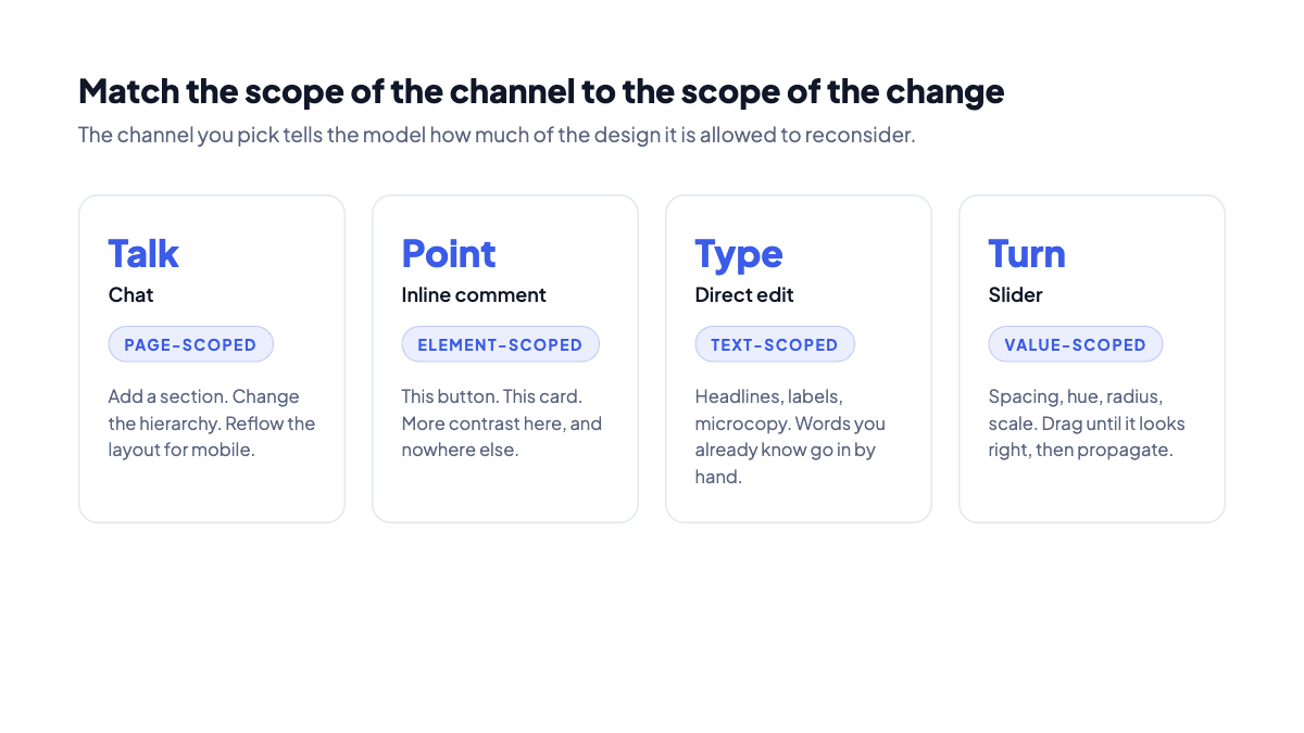 Diagram mapping the four Claude Design input channels to their scopes: chat to page, inline comment to element, direct edit to text, slider to value