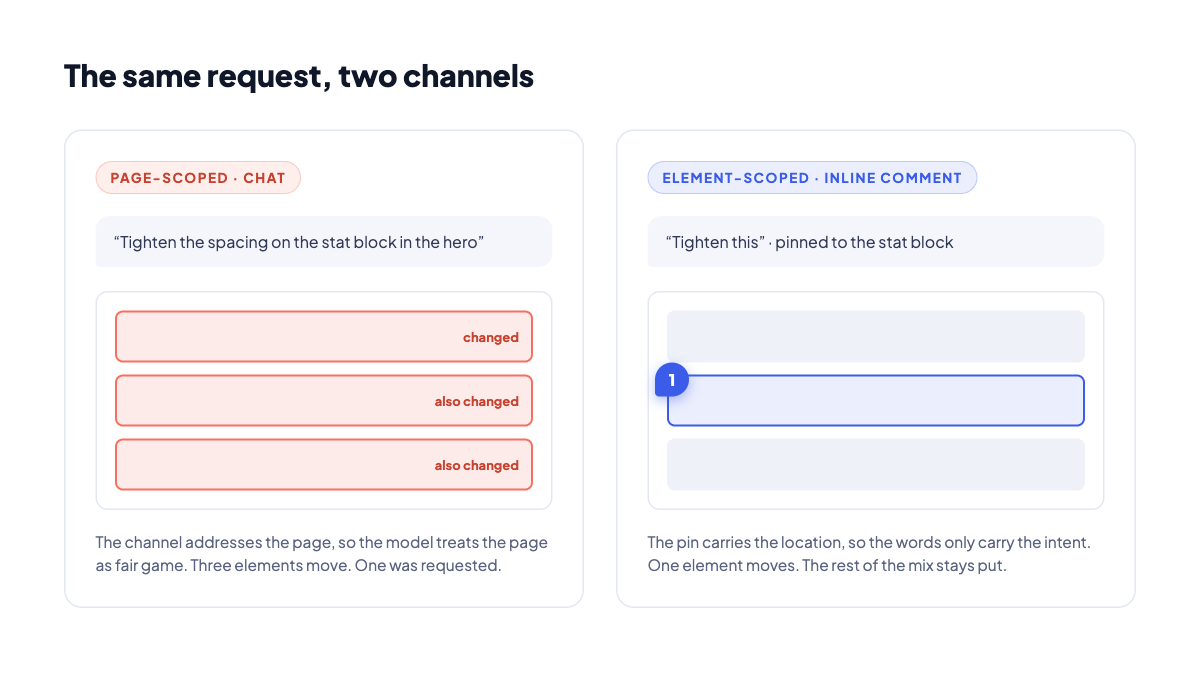 Side by side comparison: a page-scoped chat message causing three elements to shift, versus an element-scoped inline comment pinned to one stat block changing only that block