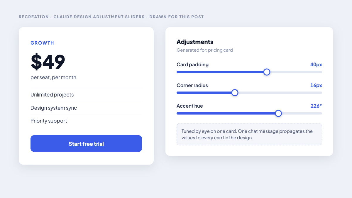 Recreation of the Claude Design canvas with an adjustment panel open, showing sliders for card padding, corner radius, accent hue, and type scale next to a pricing card