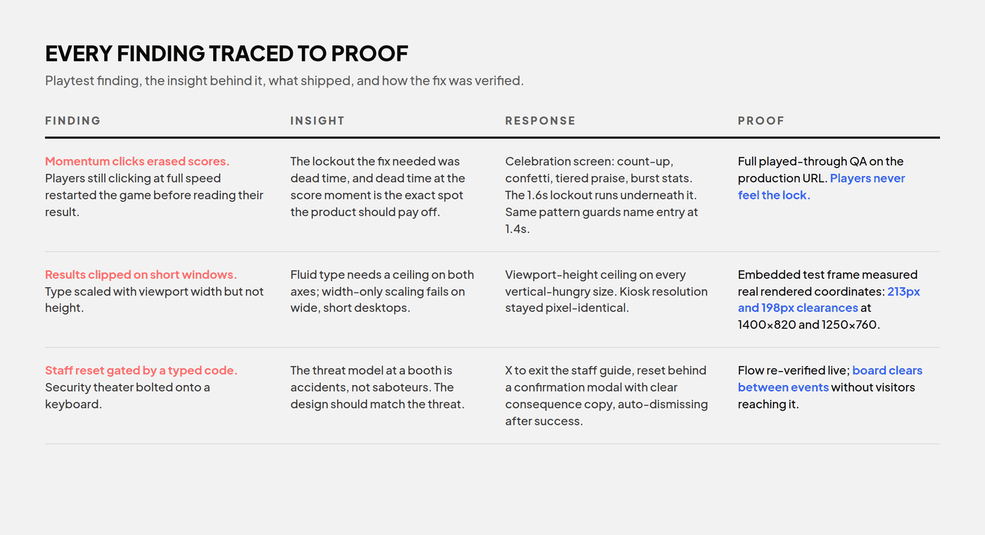 A four-column table tracing three playtest findings through insight, shipped response, and proof: the momentum click bug, the short-window clipping, and the staff reset flow.