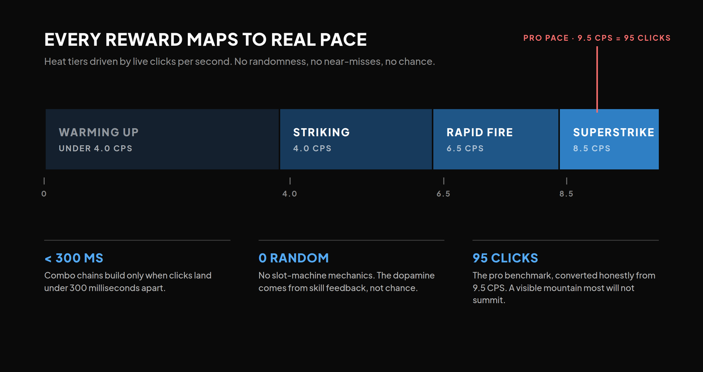 A dark diagram of the reward system: four heat tier zones from warming up through STRIKING at 4.0, RAPID FIRE at 6.5, and SUPERSTRIKE at 8.5 clicks per second, with a coral marker for the pro pace of 9.5 CPS, equal to 95 clicks.