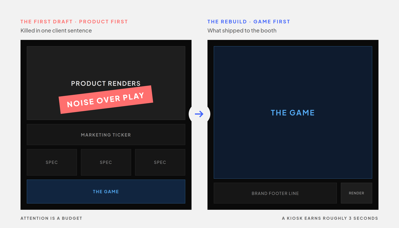Two wireframe panels compare the killed product-first draft, dominated by product renders with the game in a small strip, against the shipped game-first rebuild, where the game fills the screen above a thin brand footer.