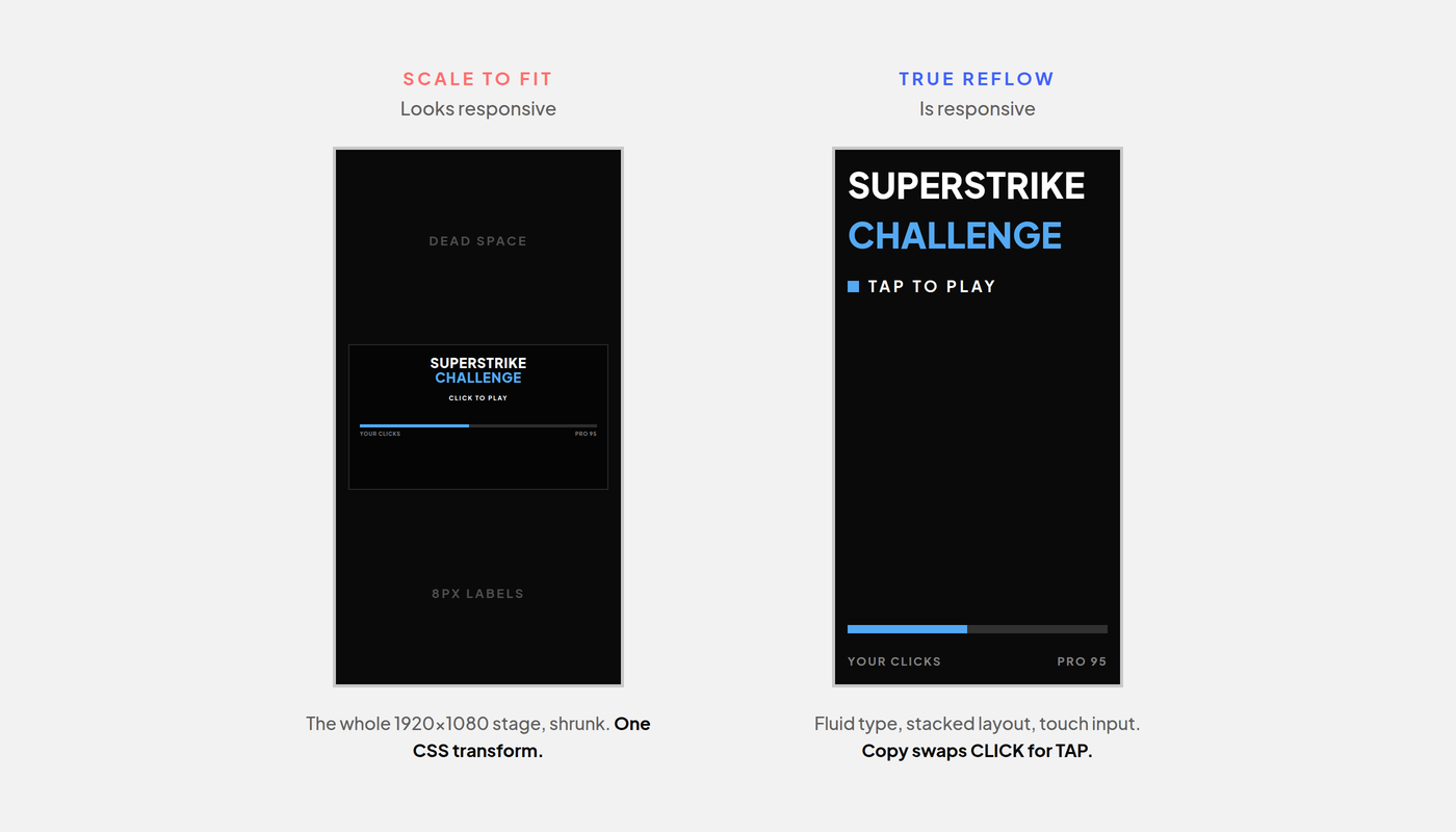 Two phone mockups side by side: scale-to-fit shrinks the whole 1920x1080 kiosk into a miniature with dead space and tiny labels, while true reflow stacks fluid type, swaps CLICK for TAP, and fills the phone screen.