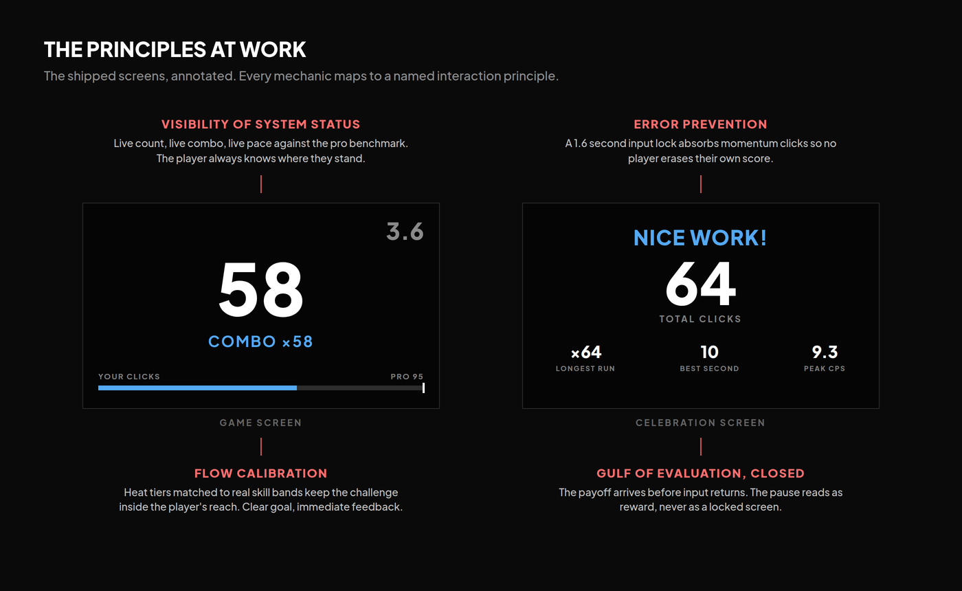 The game screen and celebration screen recreated with annotations: visibility of system status, flow calibration, error prevention, and the gulf of evaluation closed.