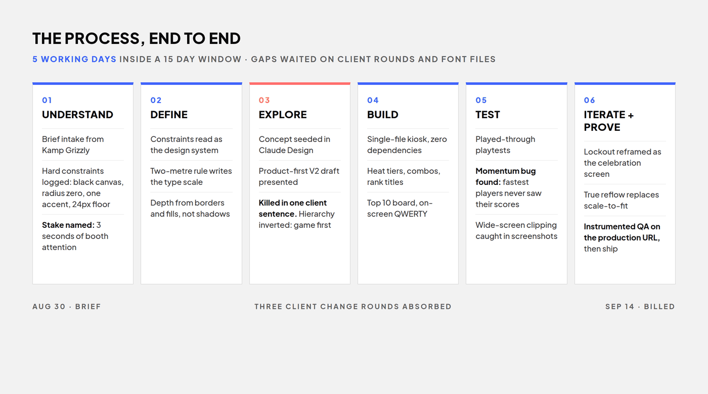 A six-phase process map: understand, define, explore, build, test, iterate and prove, each phase listing the real activities from the engagement, headed by five working days inside a 15 day window.