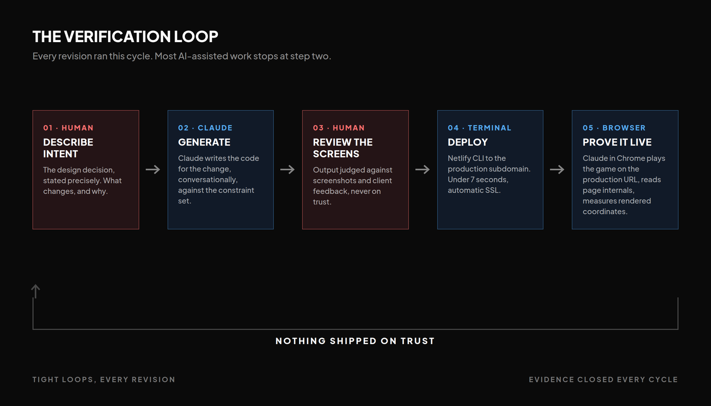 A five-step cycle: describe intent, Claude generates, human reviews the screens, deploy via Netlify CLI, prove it live on the production URL, looping back with the label nothing shipped on trust.