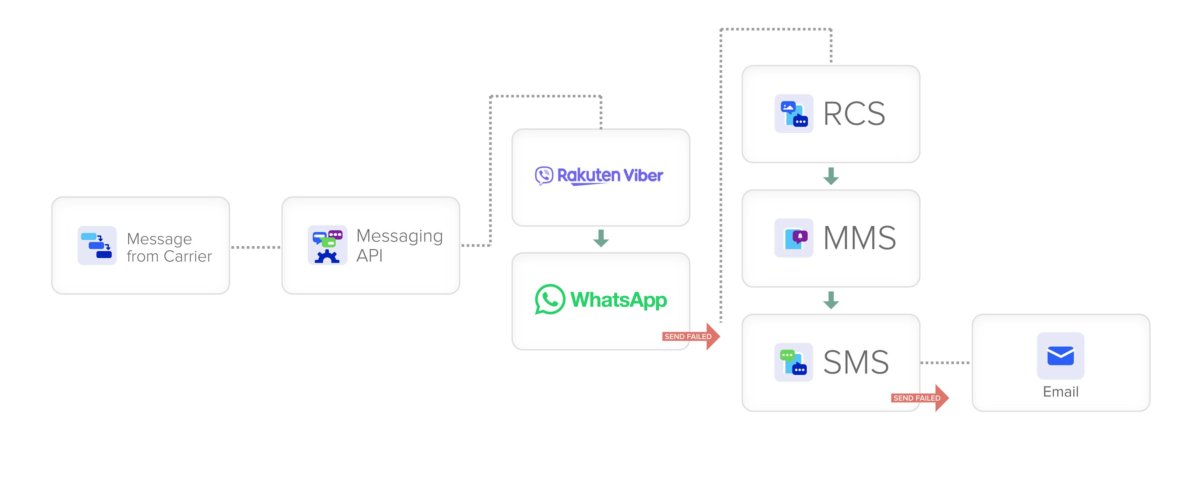 TeleSign Messaging API intelligent cascade diagram: message from carrier to Messaging API, falling back through Viber, WhatsApp, RCS, MMS, SMS, to Email